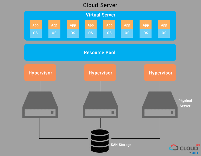 Cloud Server คืออะไร? - Cloud Hm