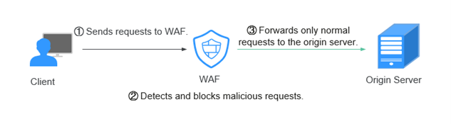 waf firewall