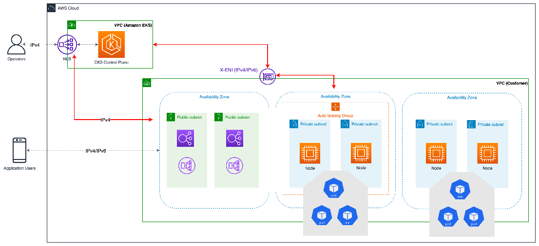 general illustration of cluster networking, including load balancer, nodes, and pods.