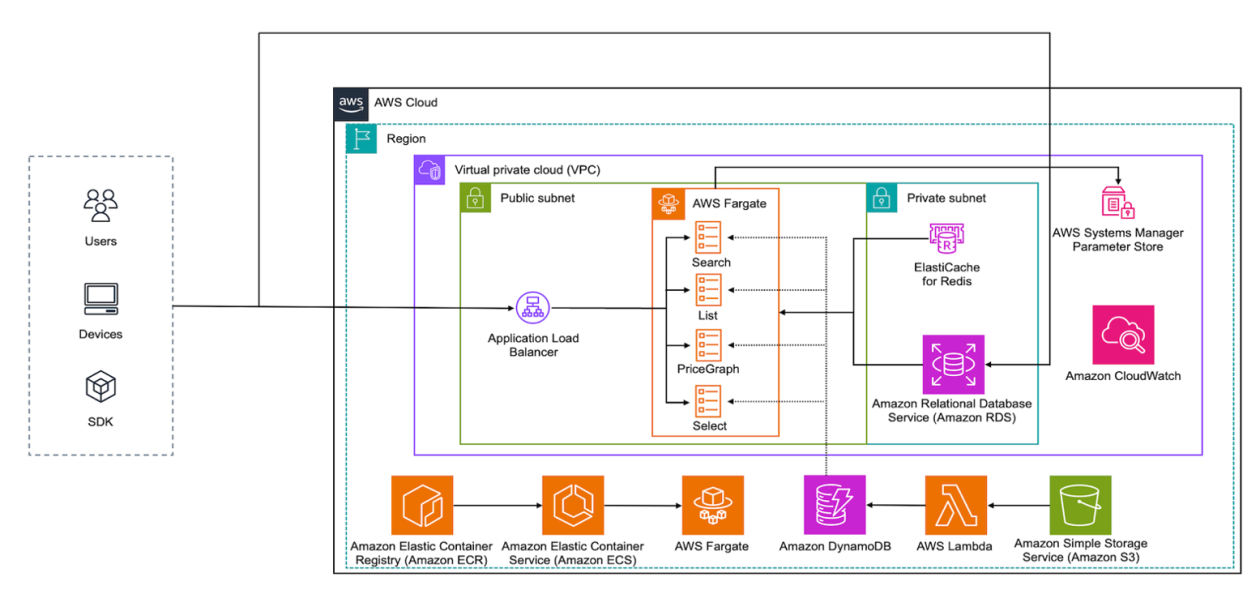 Amazon Elastic Container Service | AWS Architecture Blog