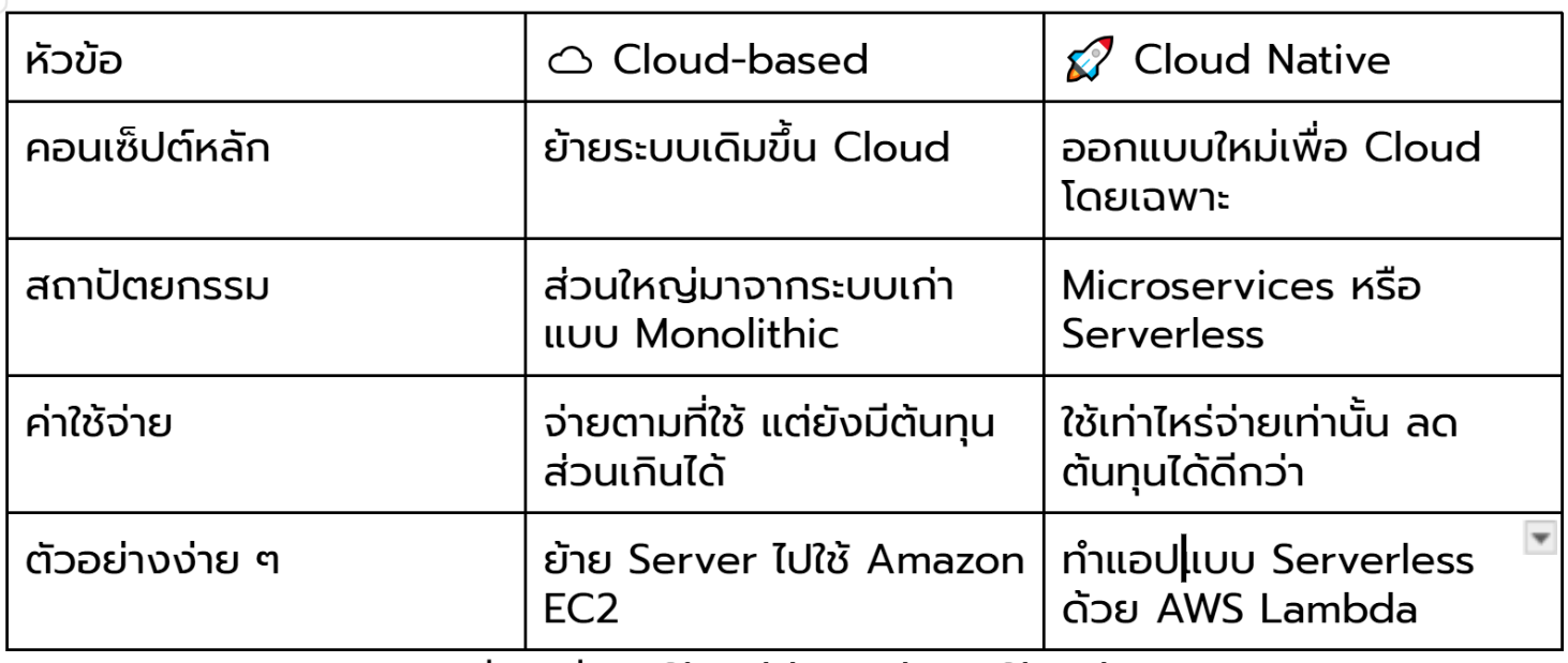 Cloud-based vs Cloud-Native 