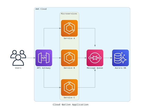 Cloud-based vs Cloud-Native 