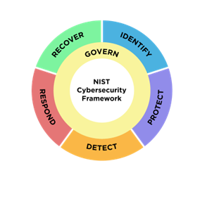 Veeam Nist Framework