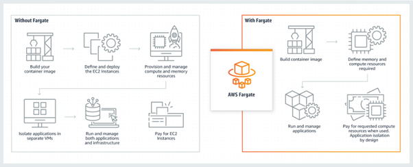 AWS Fargate and Lambda 3