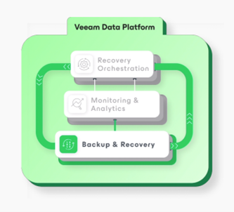 Veeam Data Platform