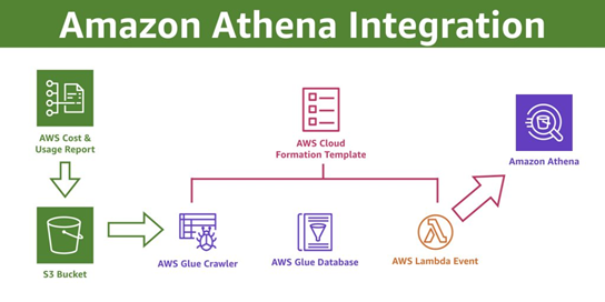 Amazon Athena