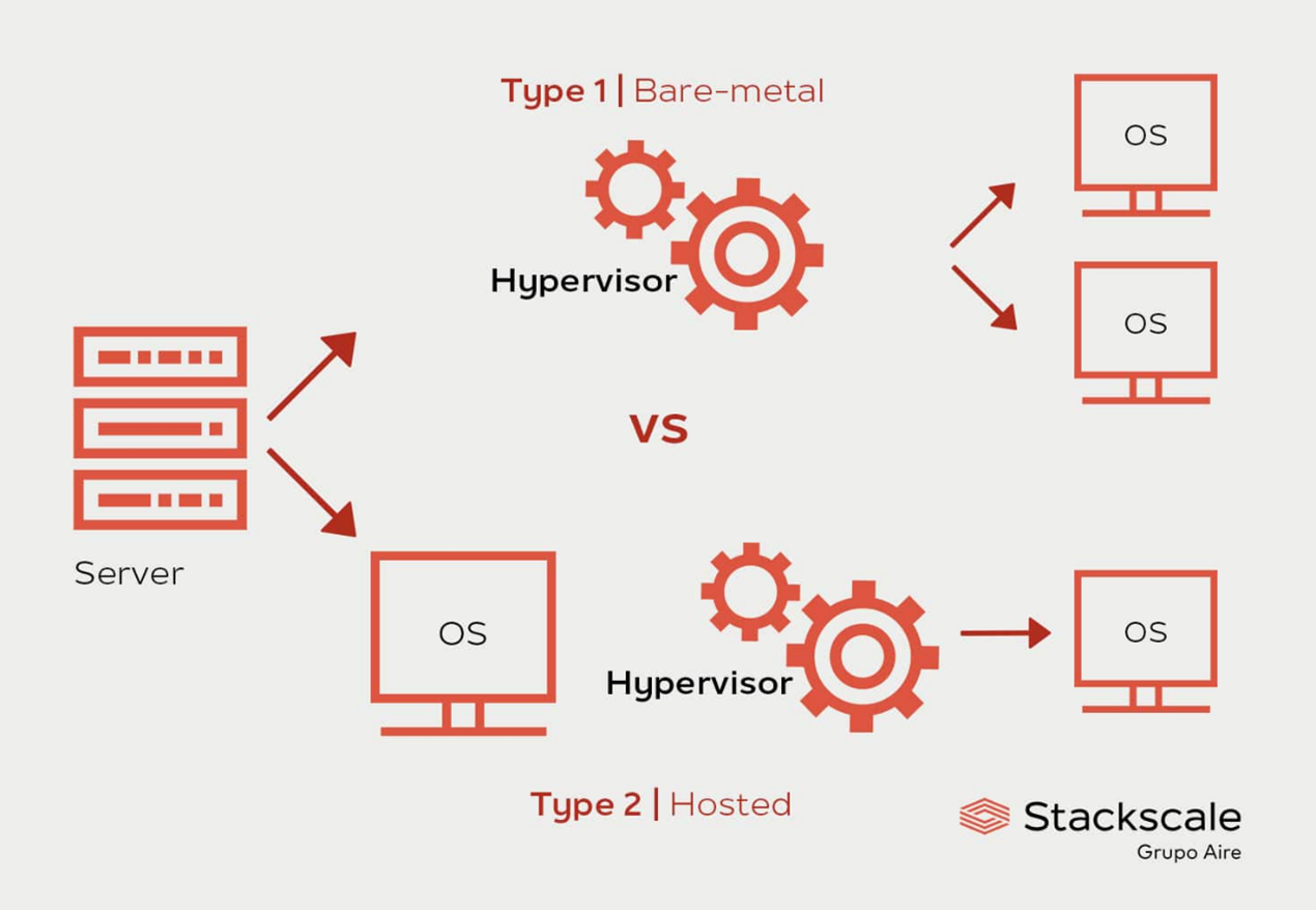 รู้จัก Hypervisor ใน Cloud Infra