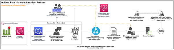 SAP on AWS 3