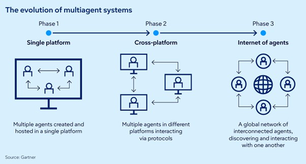 Gartner Technoology Trends 2026 